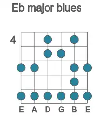 Guitar scale for Eb major blues in position 4